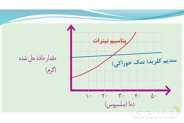 پاورپوینت فصل 1: مخلوط و جداسازی مواد | علوم پایه هشتم- پیش نمایش