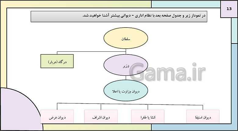 پاورپوینت تدریس درس 10: ایران در دوران غزنوی، سلجوقی و خوارزمشاهی | کتاب درسی تاریخ یازدهم انسانی- پیش نمایش