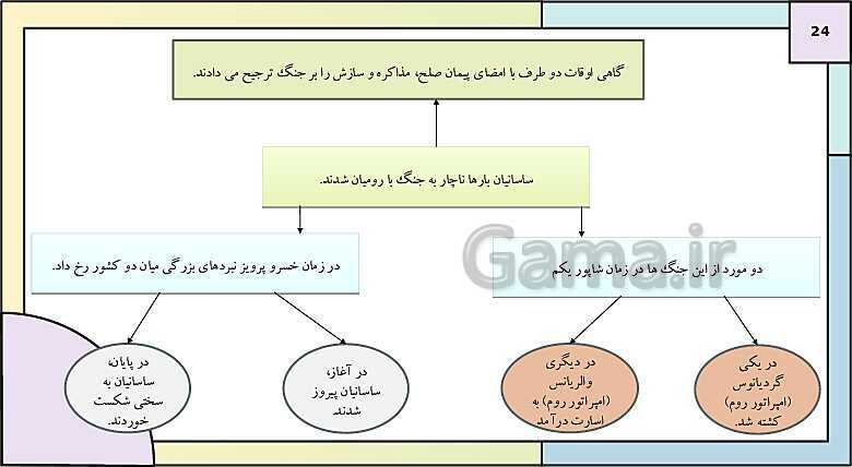 پاورپوینت تدریس درس دهم تاریخ دهم: اشکانیان و ساسانیان- پیش نمایش