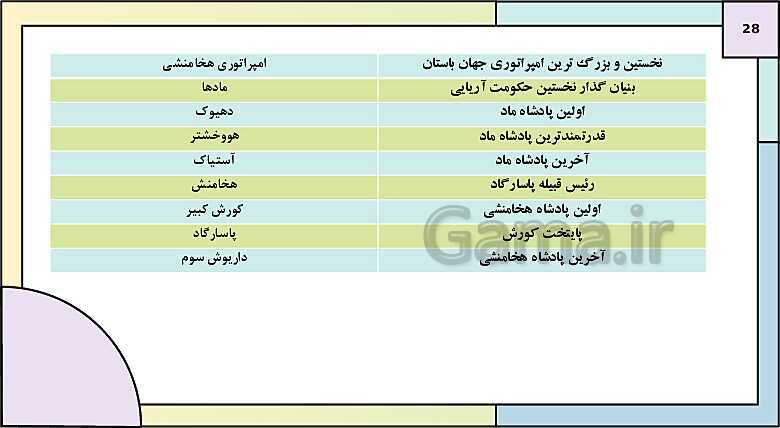 پاورپوینت تدریس درس نهم تاریخ دهم: از ورود آریایی ها تا پایان هخامنشیان- پیش نمایش