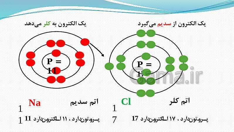 پاورپوینت فصل 2: پیوند یونی و کووالانسی | علوم پایه نهم- پیش نمایش