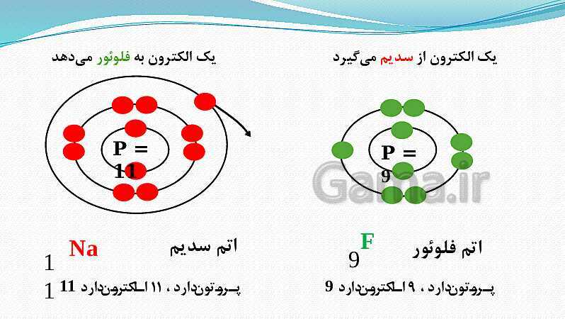 پاورپوینت فصل 2: پیوند یونی و کووالانسی | علوم پایه نهم- پیش نمایش