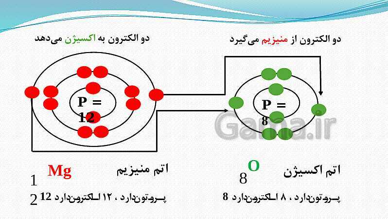 پاورپوینت فصل 2: پیوند یونی و کووالانسی | علوم پایه نهم- پیش نمایش