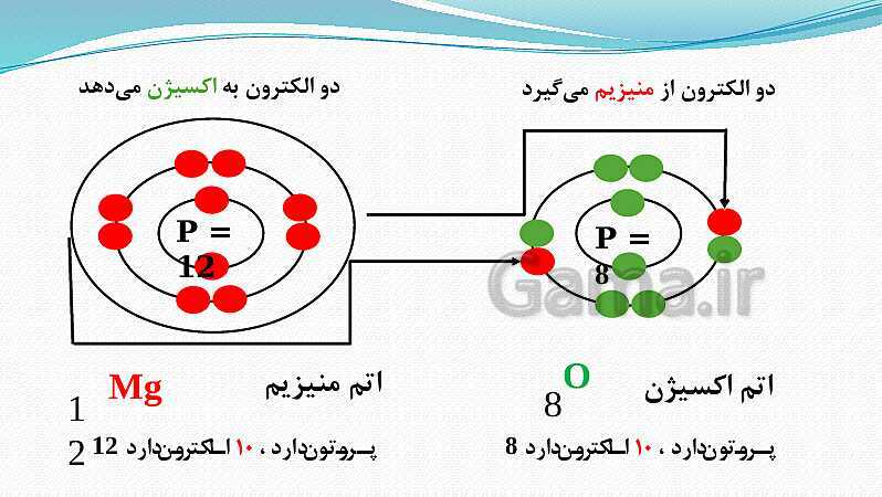 پاورپوینت فصل 2: پیوند یونی و کووالانسی | علوم پایه نهم- پیش نمایش