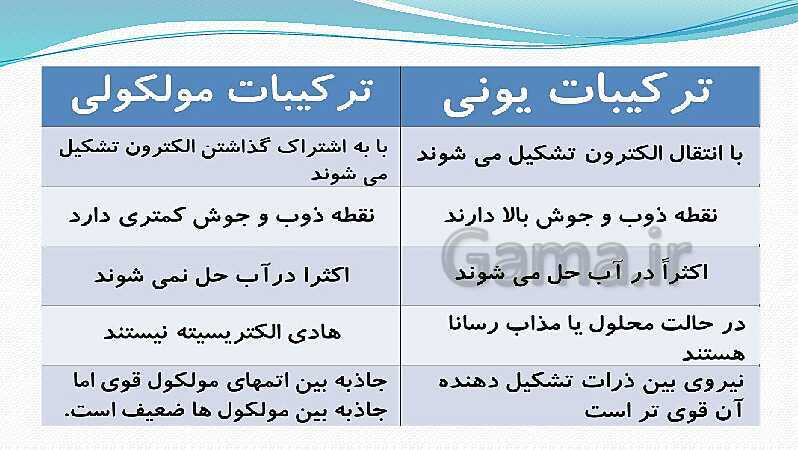 پاورپوینت فصل 2: پیوند یونی و کووالانسی | علوم پایه نهم- پیش نمایش