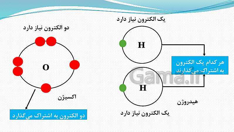 پاورپوینت فصل 2: پیوند یونی و کووالانسی | علوم پایه نهم- پیش نمایش