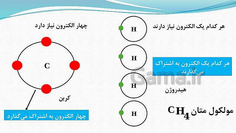 پاورپوینت فصل 2: پیوند یونی و کووالانسی | علوم پایه نهم- پیش نمایش