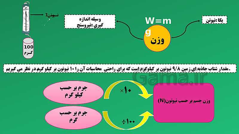 پاورپوینت تدریس مفهومی علوم تجربی نهم | فصل 5: نیرو- پیش نمایش