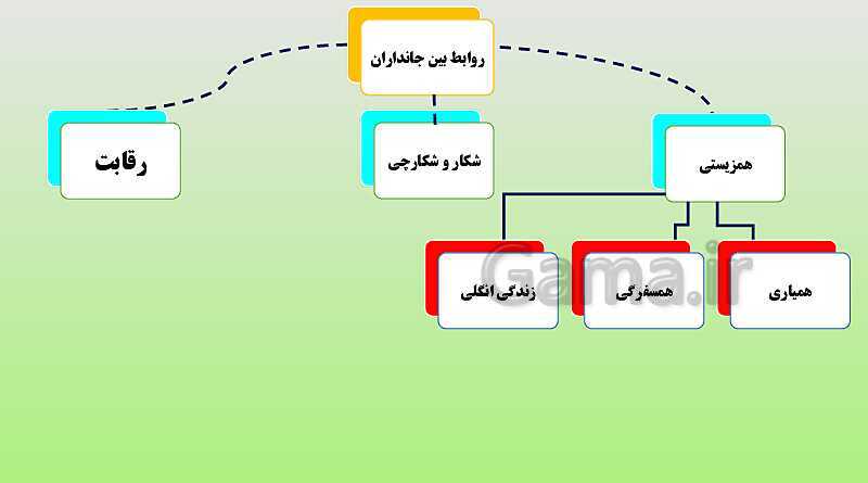 پاورپوینت تدریس مفهومی علوم تجربی نهم | فصل 15: با هم زیستن- پیش نمایش