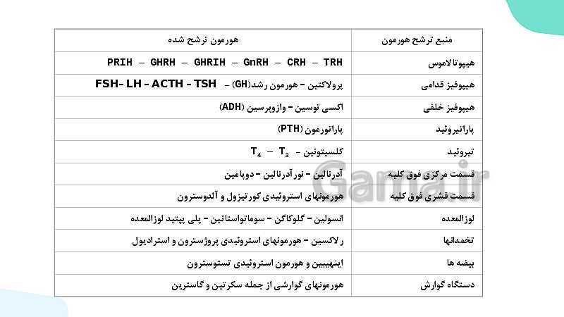 آموزش گفتار 2 فصل چهارم: غده های درون ریز | زیست شناسی یازدهم- پیش نمایش