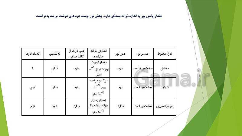 پاورپوینت شیمی دوازدهم | فصل اول | قسمت 2: پاک کننده های غیر صابونی و خورنده ها- پیش نمایش