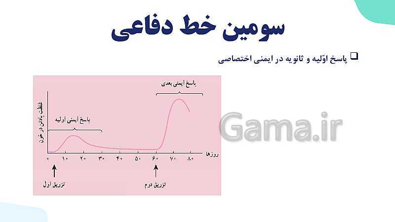 آموزش گفتار 3 فصل پنجم: سومین خط دفاعی؛ دفاع اختصاصی | زیست شناسی یازدهم- پیش نمایش