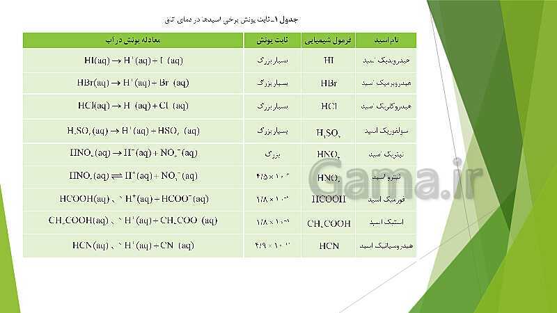 پاورپوینت شیمی دوازدهم | فصل اول؛ ص. 13 تا 32 (اسیدها و بازها- سامانه های تعادلی و pH)- پیش نمایش