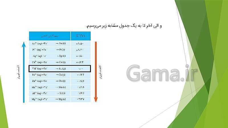 پاورپوینت شیمی دوازدهم | فصل دوم | قسمت 1: الکتروشیمی و واکنش های اکسایش و کاهش- پیش نمایش