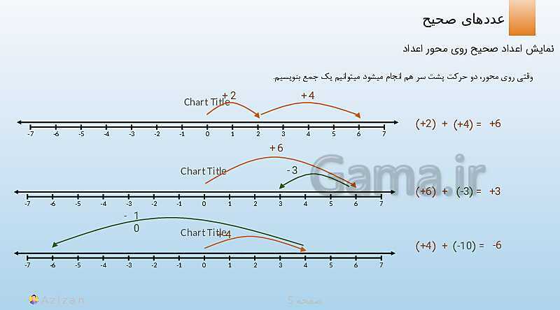 پاورپوینت تدریس معرفی عددهای علامت دار | ریاضی هفتم- پیش نمایش