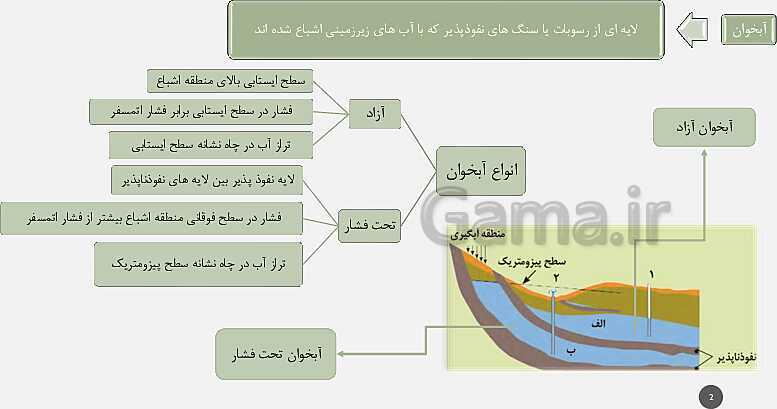 پاورپوینت تدریس مفهومی زمین شناسی یازدهم | فصل 3: منابع آب و خاک (آبخوان آزاد و تحت فشار و اجزای خاک)- پیش نمایش