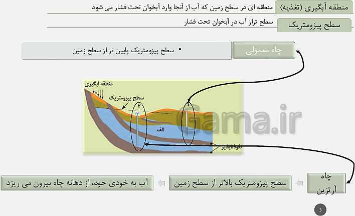 پاورپوینت تدریس مفهومی زمین شناسی یازدهم | فصل 3: منابع آب و خاک (آبخوان آزاد و تحت فشار و اجزای خاک)- پیش نمایش