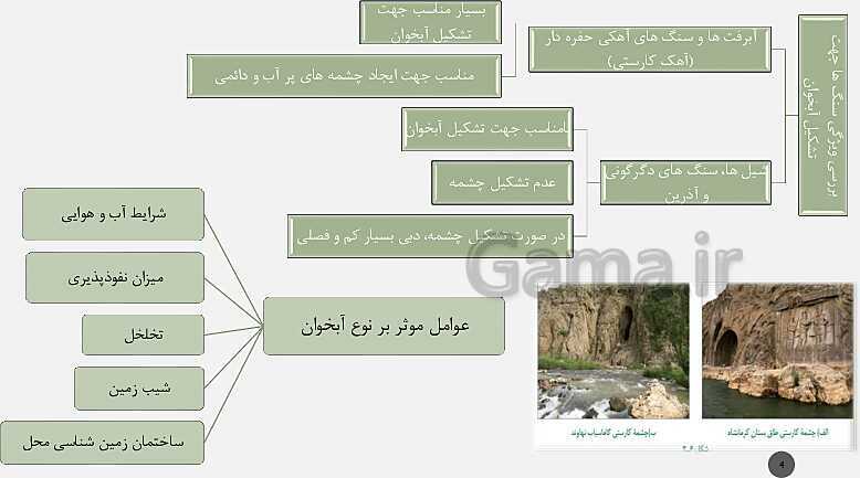 پاورپوینت تدریس مفهومی زمین شناسی یازدهم | فصل 3: منابع آب و خاک (آبخوان آزاد و تحت فشار و اجزای خاک)- پیش نمایش