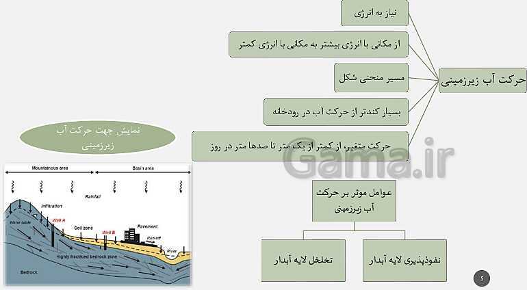 پاورپوینت تدریس مفهومی زمین شناسی یازدهم | فصل 3: منابع آب و خاک (آبخوان آزاد و تحت فشار و اجزای خاک)- پیش نمایش