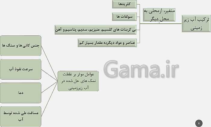 پاورپوینت تدریس مفهومی زمین شناسی یازدهم | فصل 3: منابع آب و خاک (آبخوان آزاد و تحت فشار و اجزای خاک)- پیش نمایش