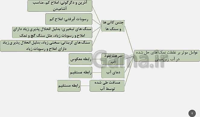 پاورپوینت تدریس مفهومی زمین شناسی یازدهم | فصل 3: منابع آب و خاک (آبخوان آزاد و تحت فشار و اجزای خاک)- پیش نمایش