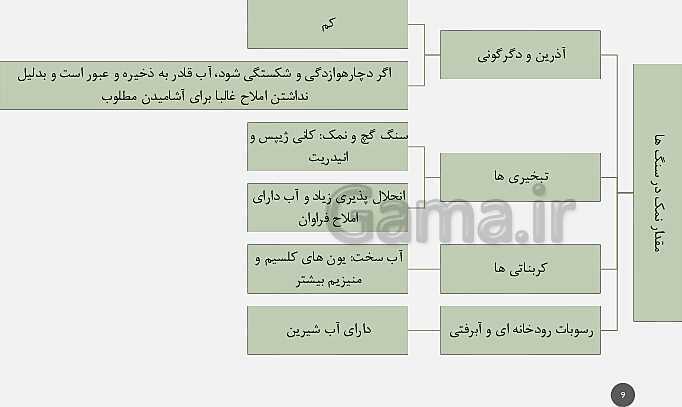 پاورپوینت تدریس مفهومی زمین شناسی یازدهم | فصل 3: منابع آب و خاک (آبخوان آزاد و تحت فشار و اجزای خاک)- پیش نمایش