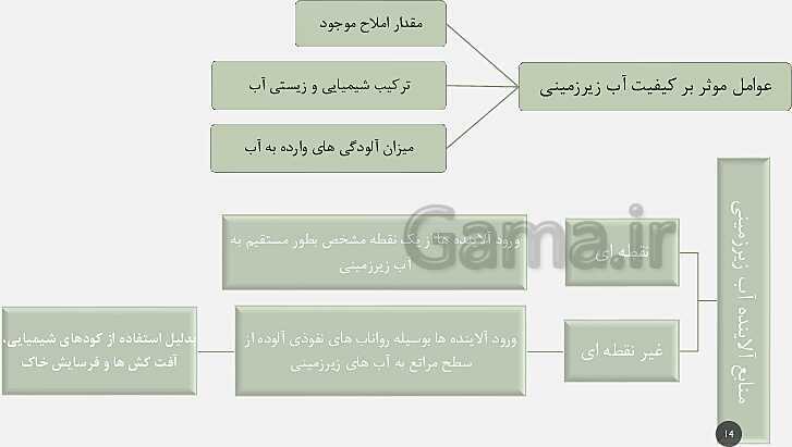 پاورپوینت تدریس مفهومی زمین شناسی یازدهم | فصل 3: منابع آب و خاک (آبخوان آزاد و تحت فشار و اجزای خاک)- پیش نمایش