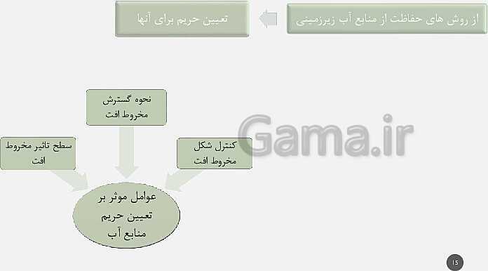 پاورپوینت تدریس مفهومی زمین شناسی یازدهم | فصل 3: منابع آب و خاک (آبخوان آزاد و تحت فشار و اجزای خاک)- پیش نمایش