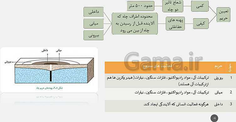 پاورپوینت تدریس مفهومی زمین شناسی یازدهم | فصل 3: منابع آب و خاک (آبخوان آزاد و تحت فشار و اجزای خاک)- پیش نمایش