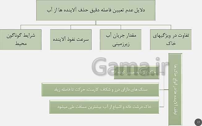 پاورپوینت تدریس مفهومی زمین شناسی یازدهم | فصل 3: منابع آب و خاک (آبخوان آزاد و تحت فشار و اجزای خاک)- پیش نمایش