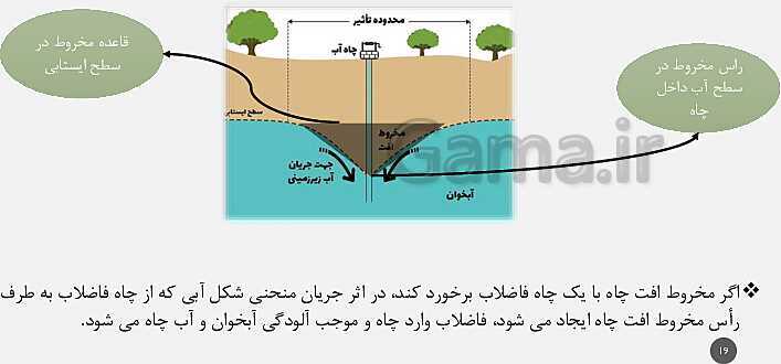 پاورپوینت تدریس مفهومی زمین شناسی یازدهم | فصل 3: منابع آب و خاک (آبخوان آزاد و تحت فشار و اجزای خاک)- پیش نمایش