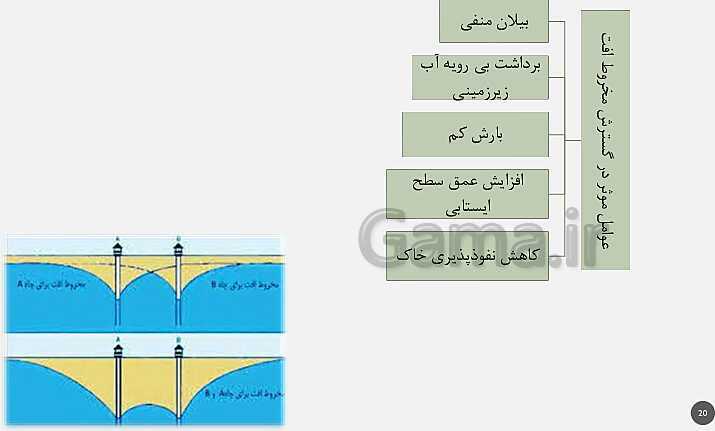 پاورپوینت تدریس مفهومی زمین شناسی یازدهم | فصل 3: منابع آب و خاک (آبخوان آزاد و تحت فشار و اجزای خاک)- پیش نمایش