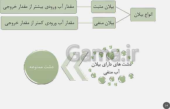 پاورپوینت تدریس مفهومی زمین شناسی یازدهم | فصل 3: منابع آب و خاک (آبخوان آزاد و تحت فشار و اجزای خاک)- پیش نمایش