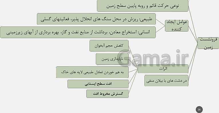 پاورپوینت تدریس مفهومی زمین شناسی یازدهم | فصل 3: منابع آب و خاک (آبخوان آزاد و تحت فشار و اجزای خاک)- پیش نمایش