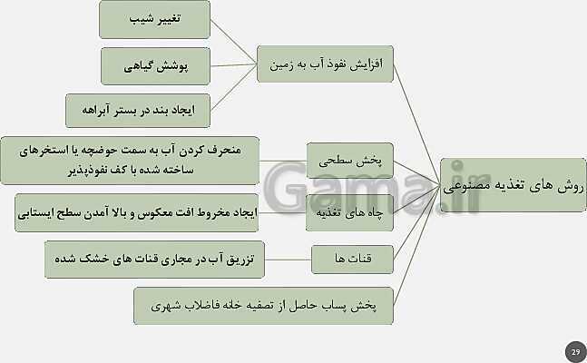 پاورپوینت تدریس مفهومی زمین شناسی یازدهم | فصل 3: منابع آب و خاک (آبخوان آزاد و تحت فشار و اجزای خاک)- پیش نمایش