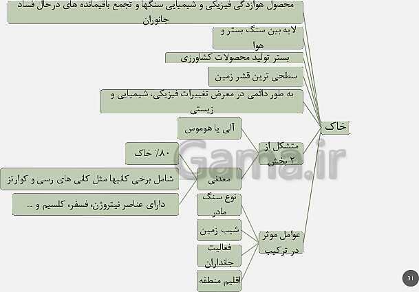 پاورپوینت تدریس مفهومی زمین شناسی یازدهم | فصل 3: منابع آب و خاک (آبخوان آزاد و تحت فشار و اجزای خاک)- پیش نمایش