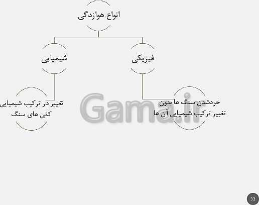 پاورپوینت تدریس مفهومی زمین شناسی یازدهم | فصل 3: منابع آب و خاک (آبخوان آزاد و تحت فشار و اجزای خاک)- پیش نمایش