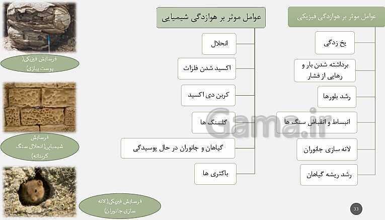 پاورپوینت تدریس مفهومی زمین شناسی یازدهم | فصل 3: منابع آب و خاک (آبخوان آزاد و تحت فشار و اجزای خاک)- پیش نمایش