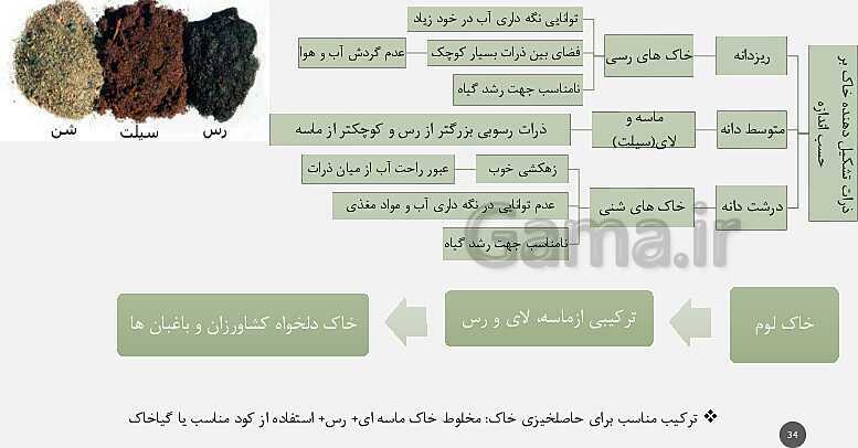 پاورپوینت تدریس مفهومی زمین شناسی یازدهم | فصل 3: منابع آب و خاک (آبخوان آزاد و تحت فشار و اجزای خاک)- پیش نمایش