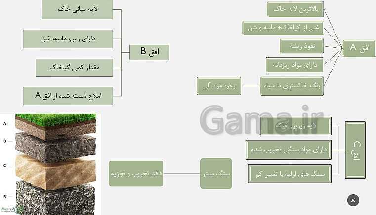 پاورپوینت تدریس مفهومی زمین شناسی یازدهم | فصل 3: منابع آب و خاک (آبخوان آزاد و تحت فشار و اجزای خاک)- پیش نمایش