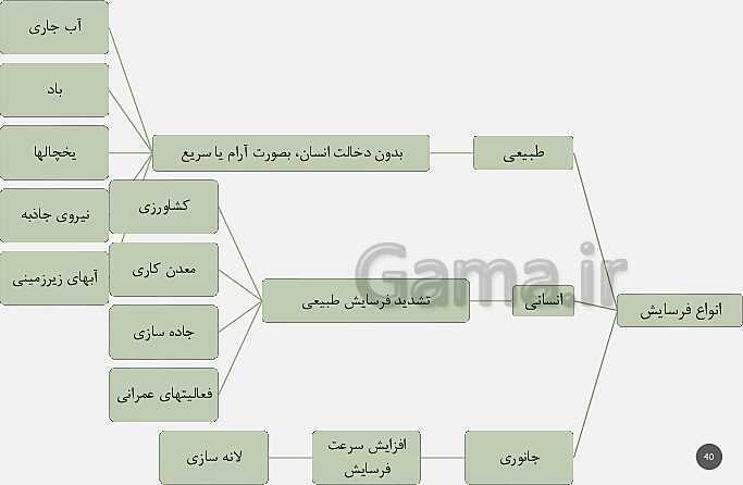 پاورپوینت تدریس مفهومی زمین شناسی یازدهم | فصل 3: منابع آب و خاک (آبخوان آزاد و تحت فشار و اجزای خاک)- پیش نمایش