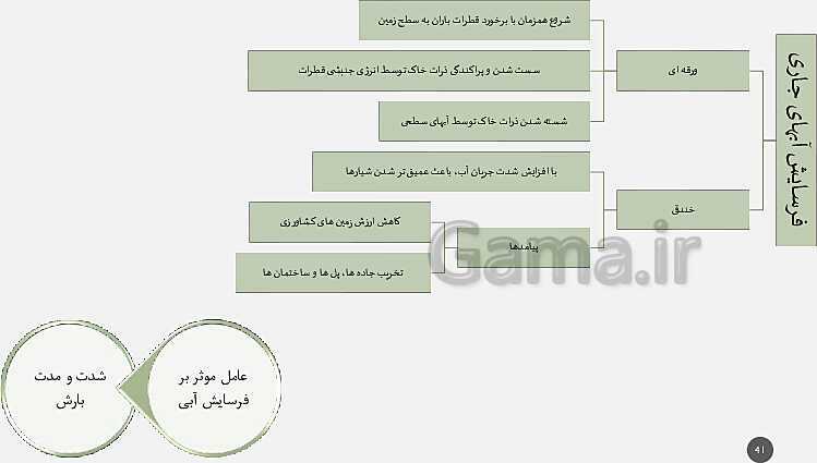 پاورپوینت تدریس مفهومی زمین شناسی یازدهم | فصل 3: منابع آب و خاک (آبخوان آزاد و تحت فشار و اجزای خاک)- پیش نمایش