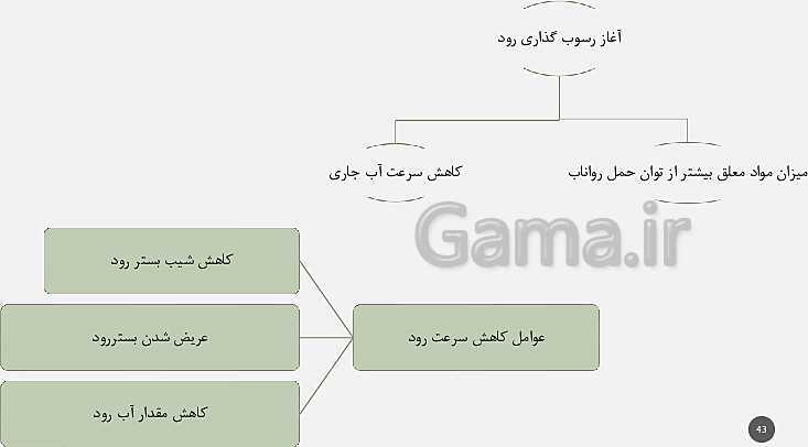 پاورپوینت تدریس مفهومی زمین شناسی یازدهم | فصل 3: منابع آب و خاک (آبخوان آزاد و تحت فشار و اجزای خاک)- پیش نمایش