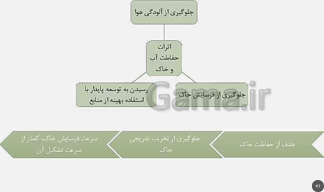 پاورپوینت تدریس مفهومی زمین شناسی یازدهم | فصل 3: منابع آب و خاک (آبخوان آزاد و تحت فشار و اجزای خاک)- پیش نمایش