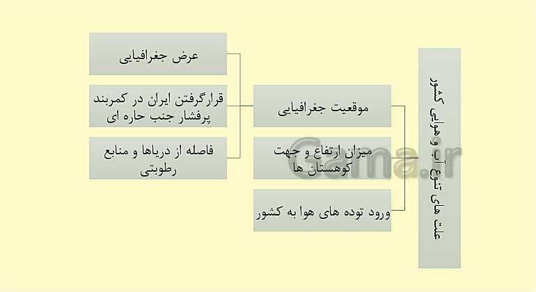 پاورپوینت جغرافیای ایران، درس 5: آب و هوای ایران- پیش نمایش