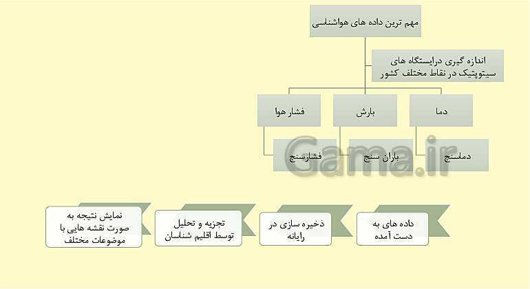 پاورپوینت جغرافیای ایران، درس 5: آب و هوای ایران- پیش نمایش