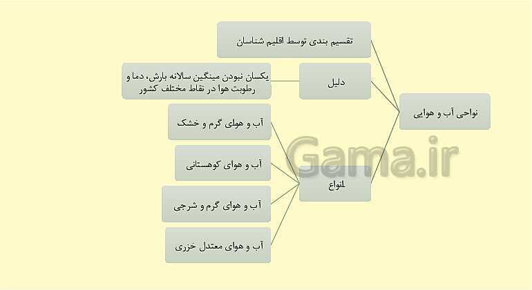 پاورپوینت جغرافیای ایران، درس 5: آب و هوای ایران- پیش نمایش