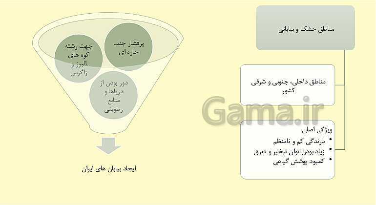 پاورپوینت جغرافیای ایران، درس 5: آب و هوای ایران- پیش نمایش