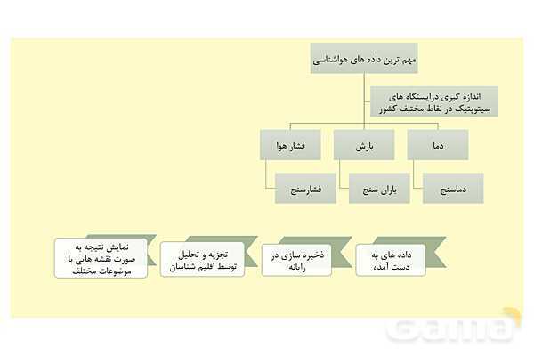 پاورپوینت جغرافیای ایران، درس 5: آب و هوای ایران- پیش نمایش
