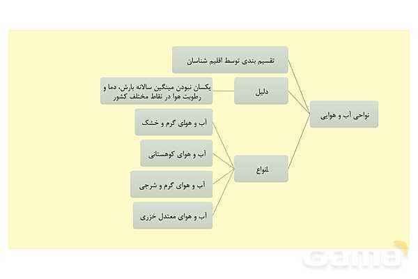 پاورپوینت جغرافیای ایران، درس 5: آب و هوای ایران- پیش نمایش